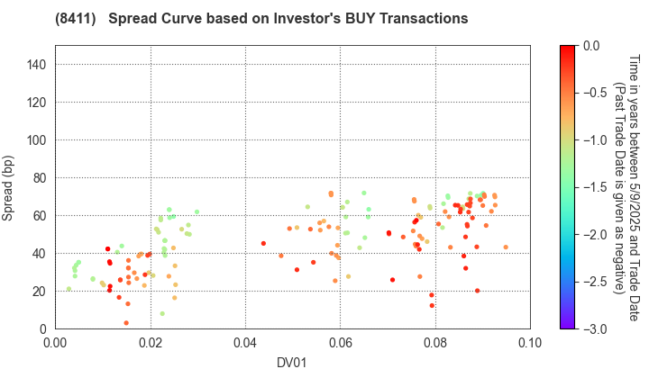 Mizuho Financial Group, Inc.: The Spread Curve based on Investor's BUY Transactions