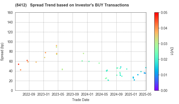 Sumitomo Mitsui Banking Corporation: The Spread Trend based on Investor's BUY Transactions