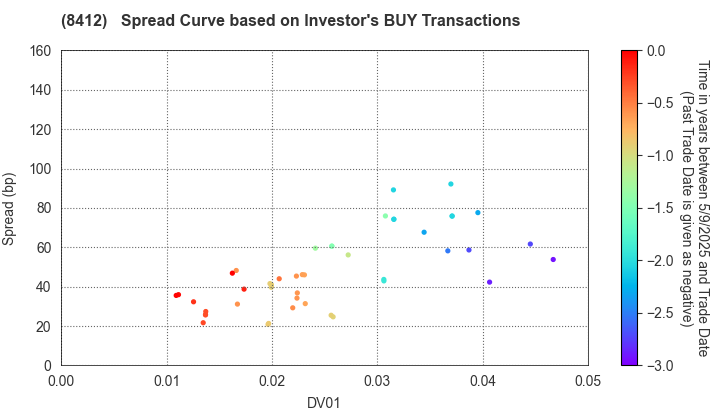 Sumitomo Mitsui Banking Corporation: The Spread Curve based on Investor's BUY Transactions