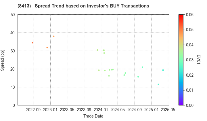 Mizuho Bank, Ltd.: The Spread Trend based on Investor's BUY Transactions