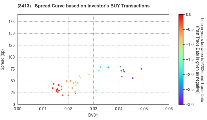 Mizuho Bank, Ltd.: The Spread Curve based on Investor's BUY Transactions