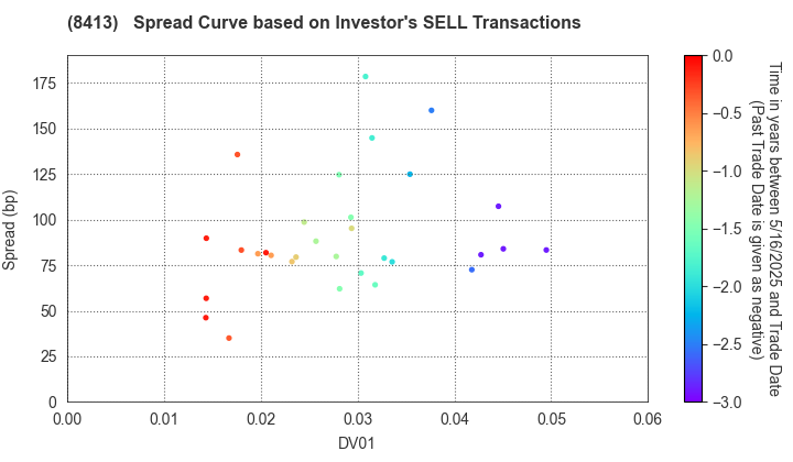 Mizuho Bank, Ltd.: The Spread Curve based on Investor's SELL Transactions