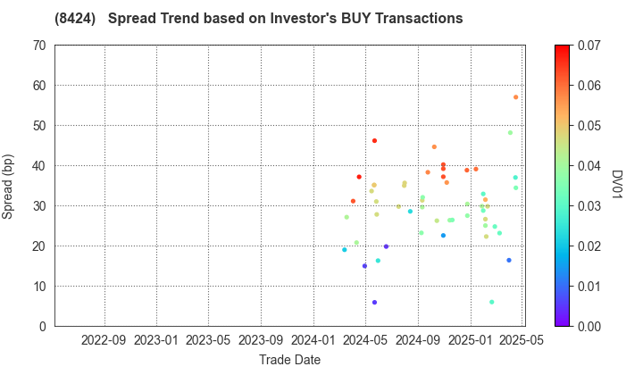 Fuyo General Lease Co.,Ltd.: The Spread Trend based on Investor's BUY Transactions