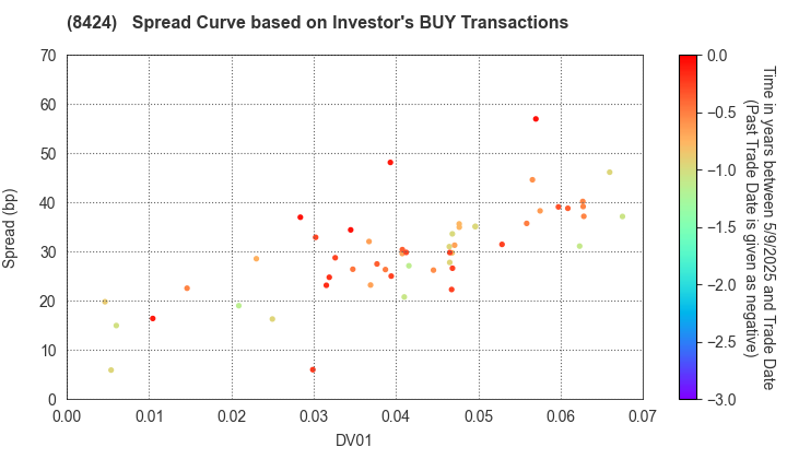 Fuyo General Lease Co.,Ltd.: The Spread Curve based on Investor's BUY Transactions