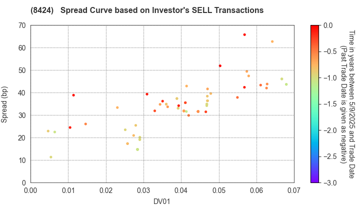 Fuyo General Lease Co.,Ltd.: The Spread Curve based on Investor's SELL Transactions