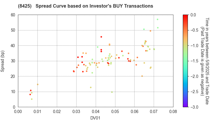 Mizuho Leasing Company,Limited: The Spread Curve based on Investor's BUY Transactions