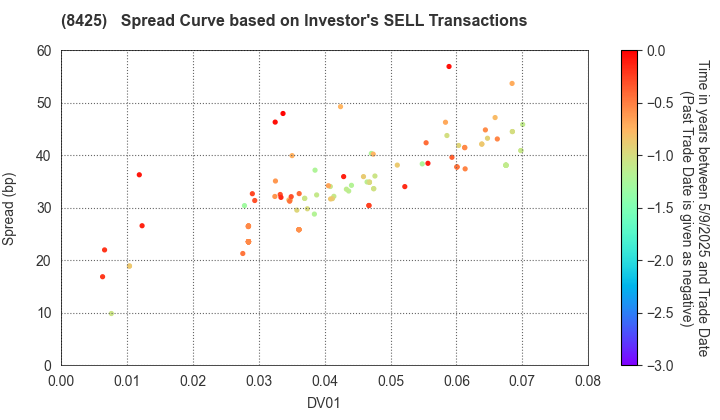 Mizuho Leasing Company,Limited: The Spread Curve based on Investor's SELL Transactions