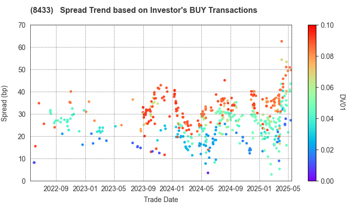 NTT FINANCE CORPORATION: The Spread Trend based on Investor's BUY Transactions