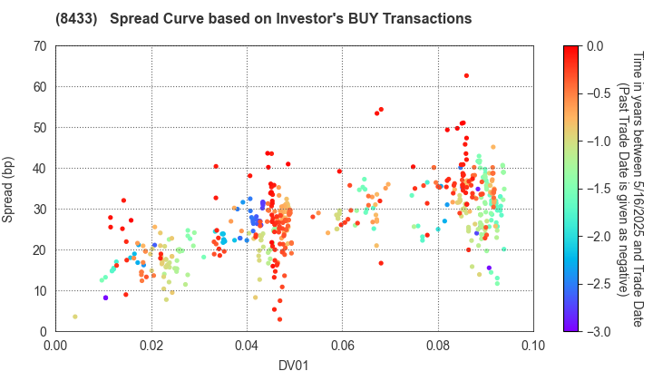NTT FINANCE CORPORATION: The Spread Curve based on Investor's BUY Transactions