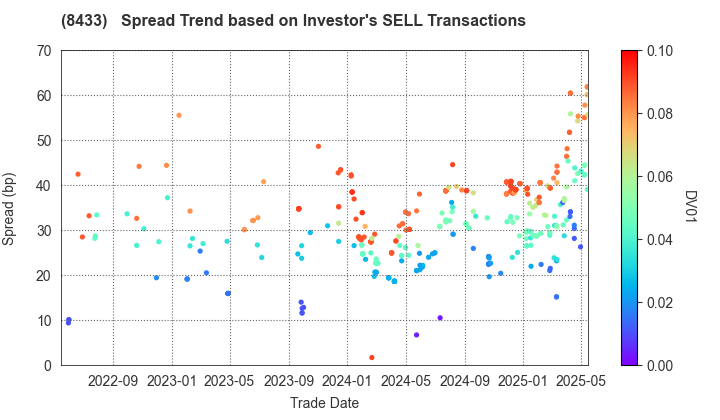 NTT FINANCE CORPORATION: The Spread Trend based on Investor's SELL Transactions