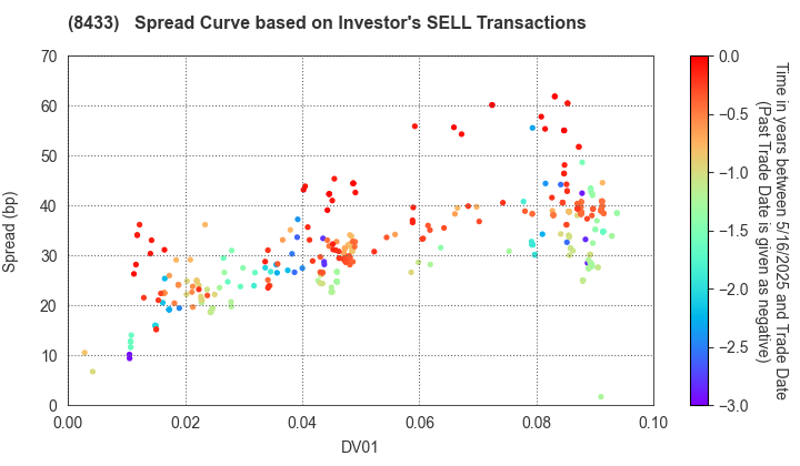 NTT FINANCE CORPORATION: The Spread Curve based on Investor's SELL Transactions
