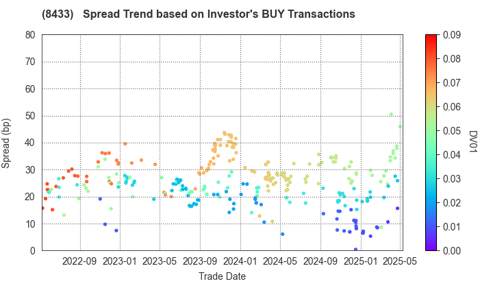 NTT FINANCE CORPORATION: The Spread Trend based on Investor's BUY Transactions