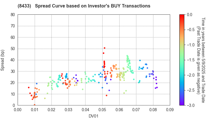 NTT FINANCE CORPORATION: The Spread Curve based on Investor's BUY Transactions
