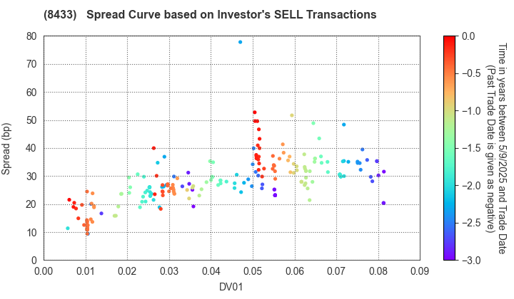 NTT FINANCE CORPORATION: The Spread Curve based on Investor's SELL Transactions