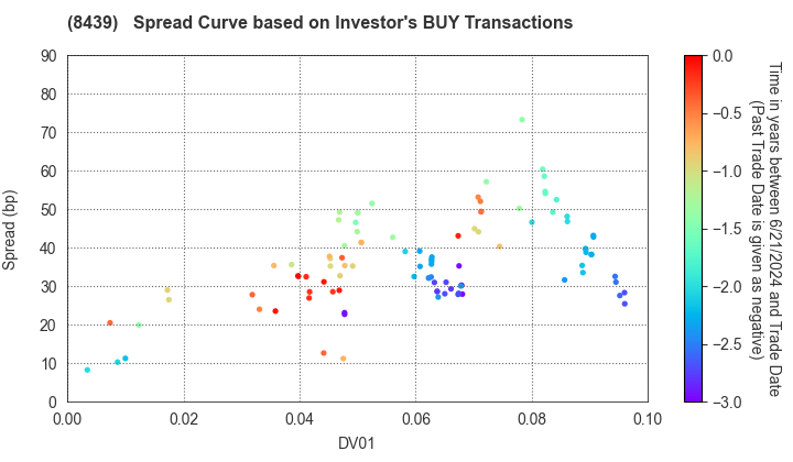 Tokyo Century Corporation: The Spread Curve based on Investor's BUY Transactions