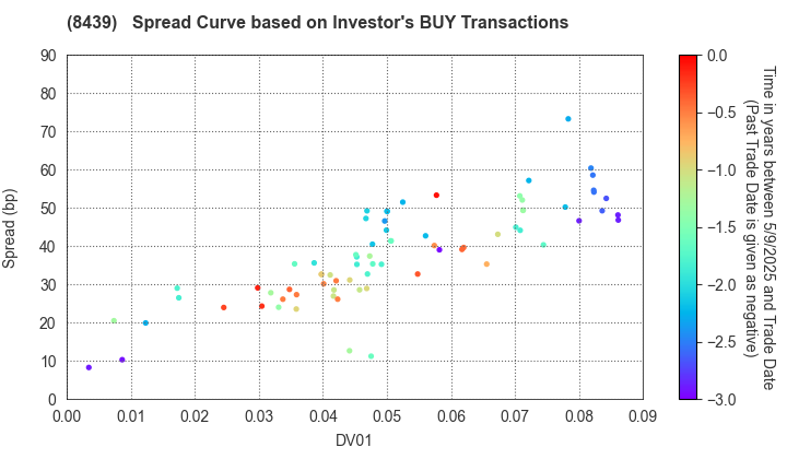 Tokyo Century Corporation: The Spread Curve based on Investor's BUY Transactions