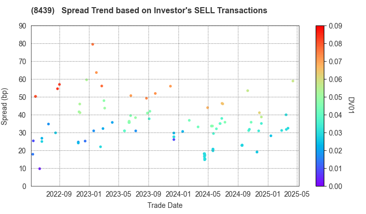 Tokyo Century Corporation: The Spread Trend based on Investor's SELL Transactions