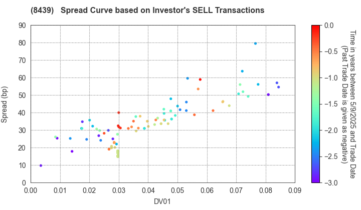 Tokyo Century Corporation: The Spread Curve based on Investor's SELL Transactions