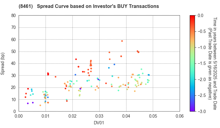 Honda Finance Co.,Ltd.: The Spread Curve based on Investor's BUY Transactions