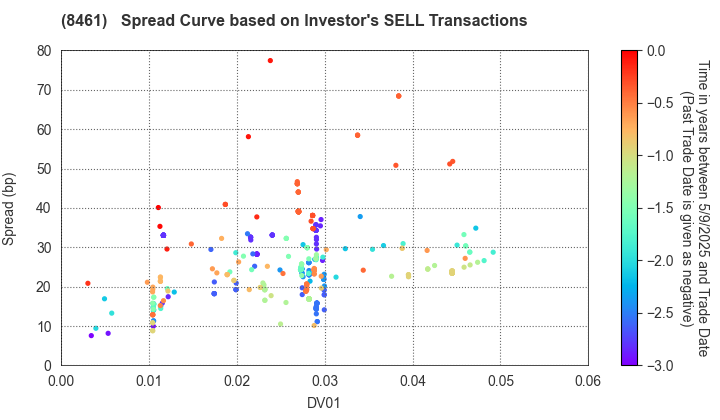 Honda Finance Co.,Ltd.: The Spread Curve based on Investor's SELL Transactions