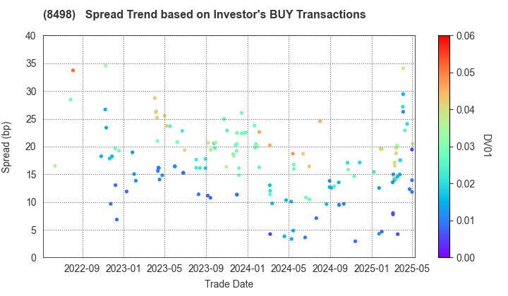 TOYOTA FINANCE CORPORATION: The Spread Trend based on Investor's BUY Transactions