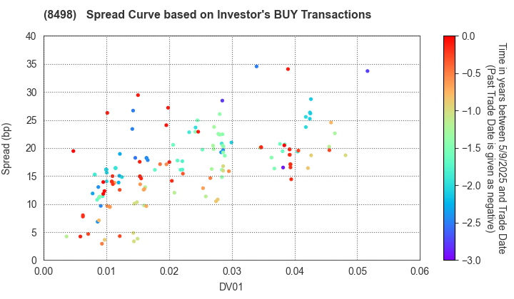 TOYOTA FINANCE CORPORATION: The Spread Curve based on Investor's BUY Transactions