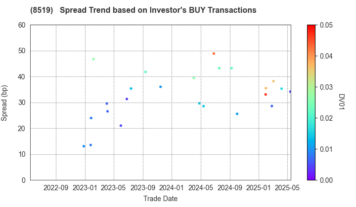 POCKET CARD CO.,LTD.: The Spread Trend based on Investor's BUY Transactions