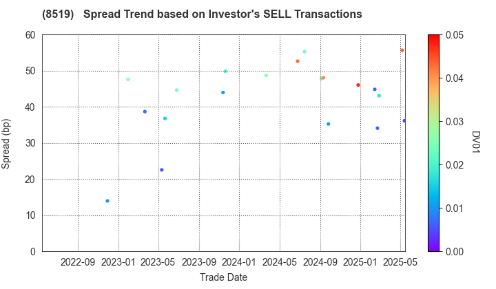 POCKET CARD CO.,LTD.: The Spread Trend based on Investor's SELL Transactions