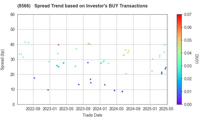 RICOH LEASING COMPANY,LTD.: The Spread Trend based on Investor's BUY Transactions