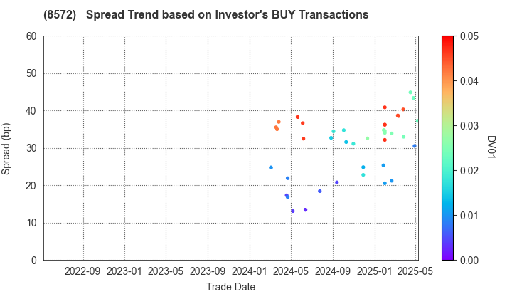 ACOM CO.,LTD.: The Spread Trend based on Investor's BUY Transactions