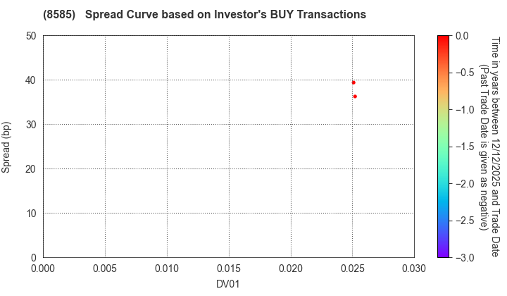 Orient Corporation: The Spread Curve based on Investor's BUY Transactions