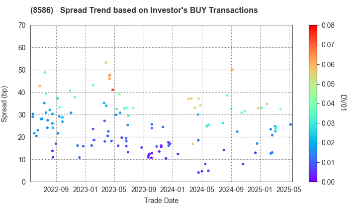 Hitachi Capital Corporation: The Spread Trend based on Investor's BUY Transactions