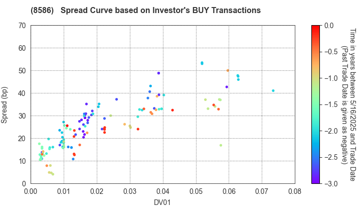 Hitachi Capital Corporation: The Spread Curve based on Investor's BUY Transactions