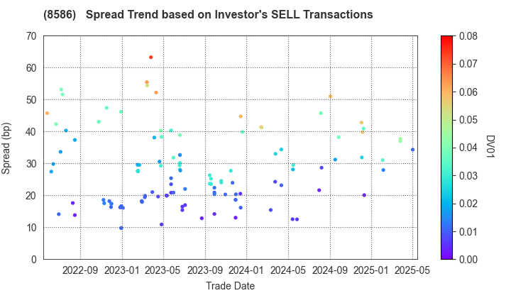Hitachi Capital Corporation: The Spread Trend based on Investor's SELL Transactions