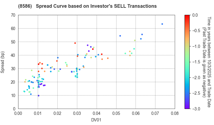 Hitachi Capital Corporation: The Spread Curve based on Investor's SELL Transactions