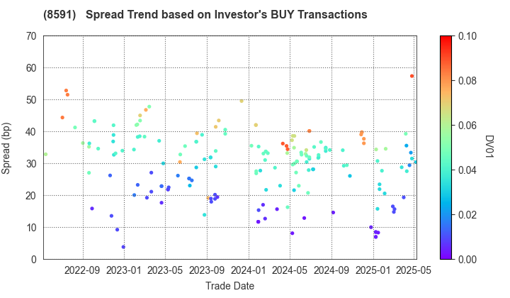 ORIX CORPORATION: The Spread Trend based on Investor's BUY Transactions