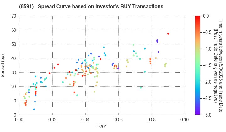 ORIX CORPORATION: The Spread Curve based on Investor's BUY Transactions