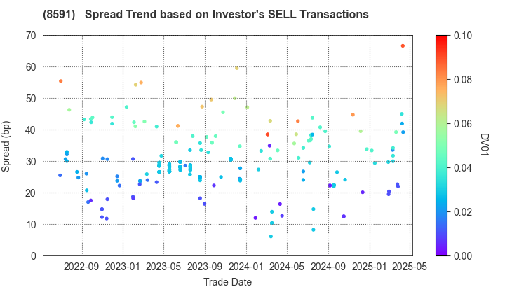 ORIX CORPORATION: The Spread Trend based on Investor's SELL Transactions