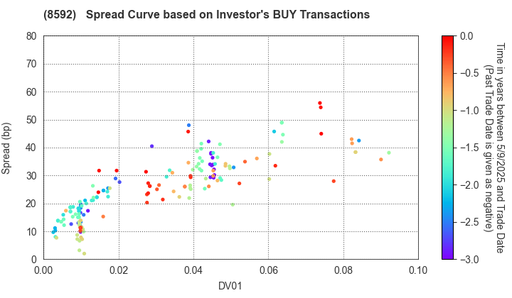 Sumitomo Mitsui Finance and Leasing Company, Limited: The Spread Curve based on Investor's BUY Transactions