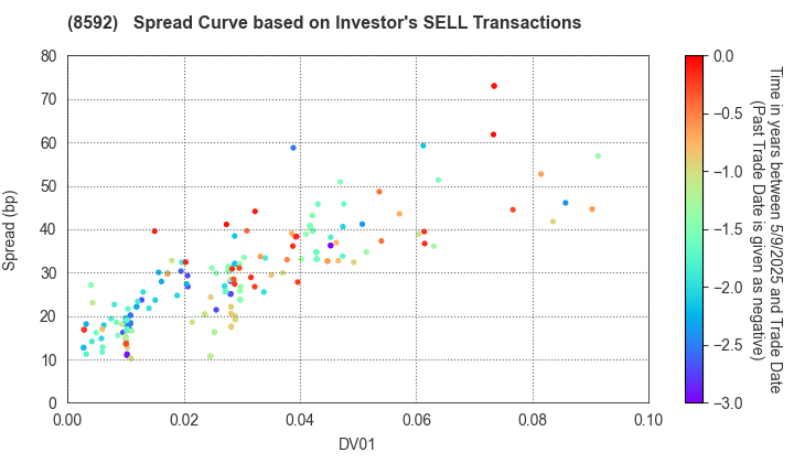 Sumitomo Mitsui Finance and Leasing Company, Limited: The Spread Curve based on Investor's SELL Transactions