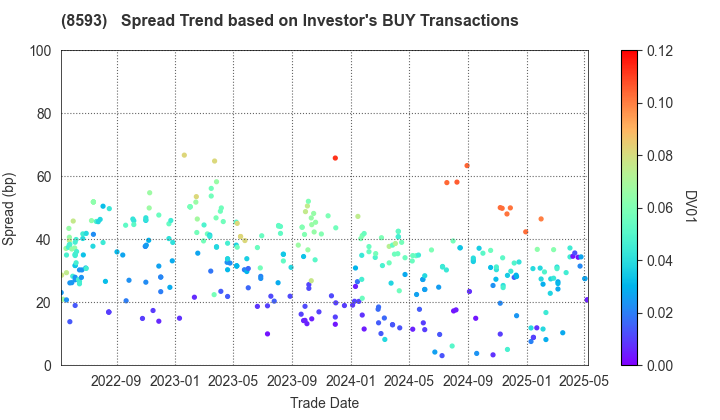 Mitsubishi HC Capital Inc.: The Spread Trend based on Investor's BUY Transactions