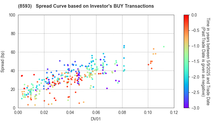 Mitsubishi HC Capital Inc.: The Spread Curve based on Investor's BUY Transactions