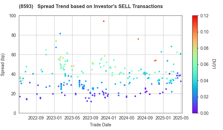 Mitsubishi HC Capital Inc.: The Spread Trend based on Investor's SELL Transactions