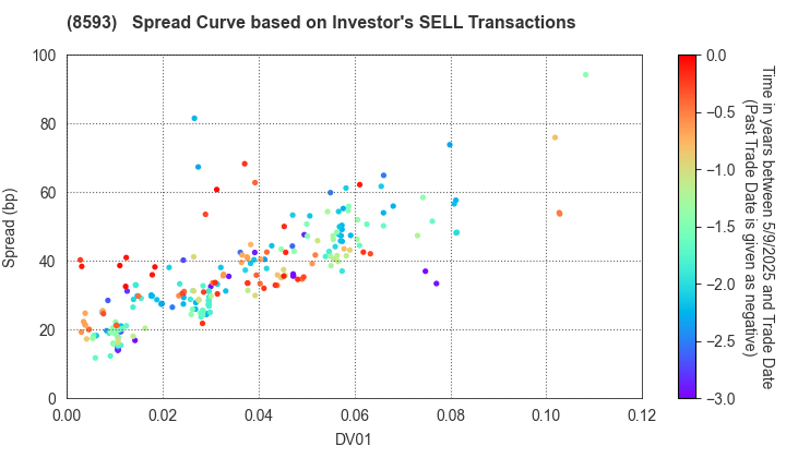 Mitsubishi HC Capital Inc.: The Spread Curve based on Investor's SELL Transactions