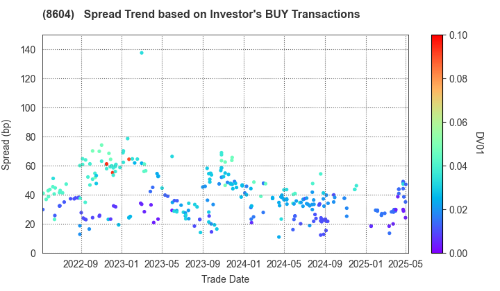 Nomura Holdings, Inc.: The Spread Trend based on Investor's BUY Transactions