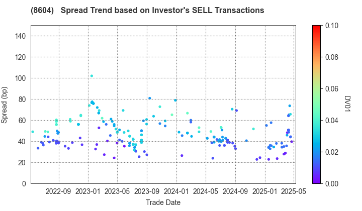 Nomura Holdings, Inc.: The Spread Trend based on Investor's SELL Transactions