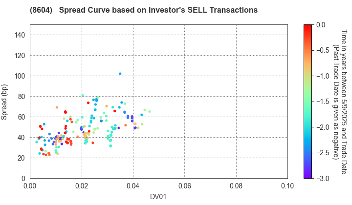 Nomura Holdings, Inc.: The Spread Curve based on Investor's SELL Transactions