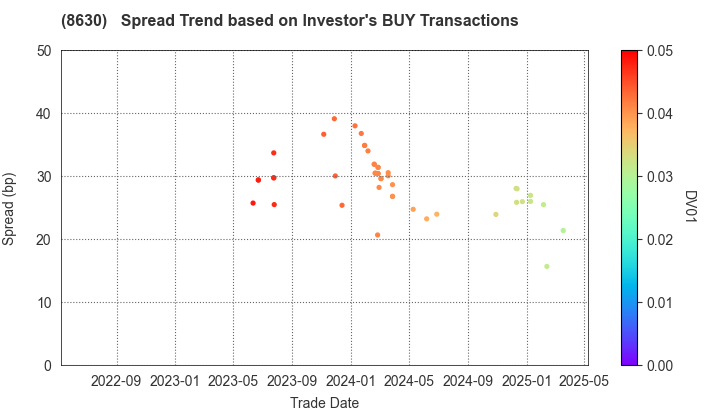 Sompo Holdings, Inc.: The Spread Trend based on Investor's BUY Transactions