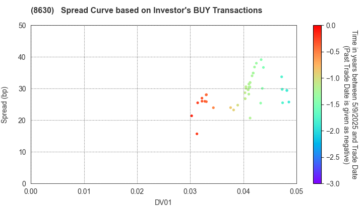 Sompo Holdings, Inc.: The Spread Curve based on Investor's BUY Transactions