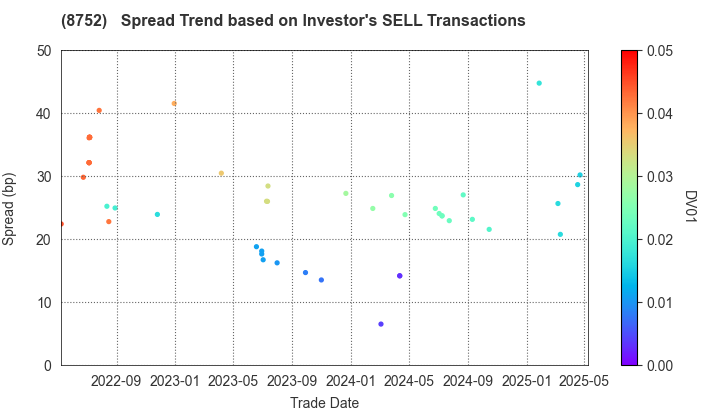 Mitsui Sumitomo Insurance Company, Limited: The Spread Trend based on Investor's SELL Transactions